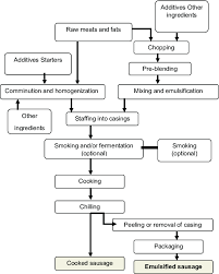 Flow Chart Of The Process For The Industrial Production Of