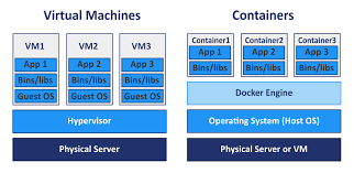 Kubernetes vs docker swarm — a look at the differences. Kubernetes Vs Docker Which One Should You Use