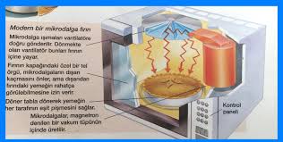 Kullanacağınız kabın uygun olup olmadığını test etmek için, kabın ortasına soğuk su dolu bir bardak yerleştirin. Mikrodalga Firin Nasil Calisir Teknoloji Ve Tasarim Dersi Etkinlikler Ozgun Ders Icerikleri Ve Daha Fazlasi