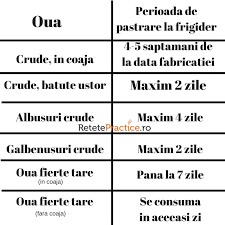 Si acum sincera sa fiu solutia sa le tin 2 saptamani doar ca sa le pot curata ca lumea nu ma aranjeaza deloc nu mi se pare practica. Cat Timp Poti Pastra Ouale Crude Sau Fierte In Functie De Modul De Depozitare Retete Practice