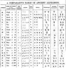 There are 22 letters in the hebrew alphabet . Pin On Linguistic Materials