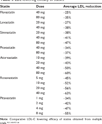 Figure 2 From Pitavastatin Evidence For Its Place In