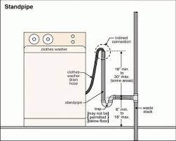Mobile Home Venting Issues And Sewer Smells Ask A Mobile Home Expert Series Plumbing Installation Plumbing Vent Plumbing Repair
