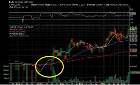 Penny Stocks 10 Day Moving Average Examples Penny Stock