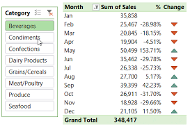 In this article, how to use percentage decrease change formula in excel 2016.we need to find the get the percent for the sold product data in excel using a simple formula. Excel Pivottable Percentage Change My Online Training Hub