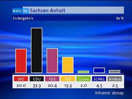 Sie findet derzeit nicht nach einem einheitlichen europäischen wahlrecht, sondern nach nationalen wahlgesetzen statt. 2002 Wahlreport Sachsen Anhalt Umfragen Analysen Infratest Dimap