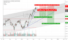 Unilever currently down due to widermarket conditions, investors have been putting money into growth, tech and recovery stocks, now its being dragged down due to wider downtrends. Una Stock Price And Chart Euronext Una Tradingview