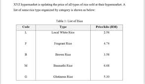 A hypermarket is a superstore carrying a wide range of products under one roof, and theoretically allows customers to satisfy all their shopping needs in one trip. Solved Xyz Hypermarket Is Updating The Price Of All Types Chegg Com
