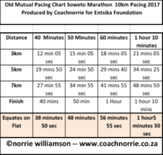 Secure Your 2017 Soweto Marathon Pacing Free Here Coach
