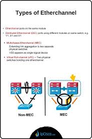 Types Of Etherchannels Cisco Networking Networking Router Configuration