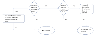 Esic And Its Applicability