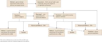 Care are crucial to the. A Comparison Of The Cost Per Child Treated At A Primary Care Based Sedation Referral Service Compared To A General Anaesthetic In Hospital British Dental Journal