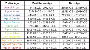 Pin By Ann On Astrology Zodiac Signs Dates Zodiac Signs Calendar Age Of Pisces