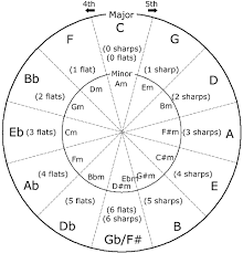 The Circle Of Fifths How To Play By Ear
