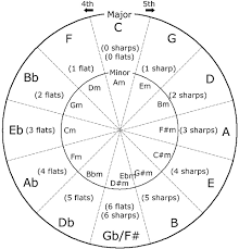 the circle of fifths how to play by ear