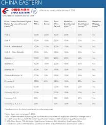 delta moves china eastern to skymiles partner group 1