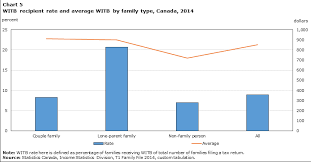 Working Income Tax Benefit Recipients In Canada