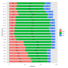 How To Draw Stacked Bars In Ggplot2 That Show Percentages