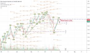 Trefis details the key components of bank of america's valuation. Bac Stock Price And Chart Nyse Bac Tradingview