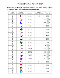 Fractional inch to millimeter conversion chart. Fraction Decimal Percent Chart Free Download