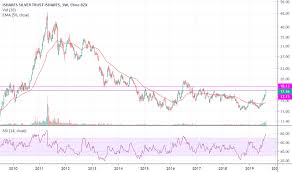 You can find more details by going to one of the sections under this page such as historical data, charts, technical analysis and. Slv Stock Price And Chart Amexslv Tradingview India Stock Quotes Quotes Stock Prices