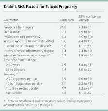 diagnosis and management of ectopic pregnancy american