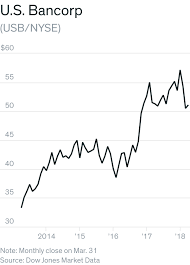 It offers financial services, including lending and depository services, cash management, foreign exchange and trust and investment management. U S Bancorp Ready To Play In The Big Leagues Barron S
