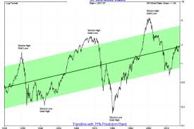 What Should You Be Buying Today Gold Or Us Stocks Moneyweek