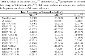 Assessment Of Hydrophobicity And Roughness Of Stainless