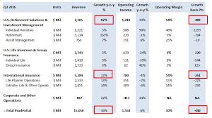 The star online ge news. Prudential Beats Q3 Estimates On Solid U S Retirement Business Results Trefis