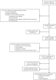 Flow Chart Of Patients In The Study Of Uterine