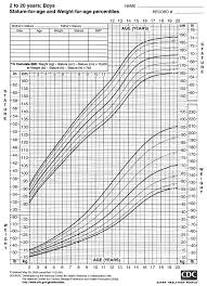 2000 Cdc Growth Charts For The United States Stature For