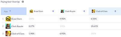 Brawl pass complete quests, open. Brawl Stars Surpassed Clash Of Clans As The Highest Grossing Supercell Game In 2019 Q1 By Cara Lui Measurable Ai Medium