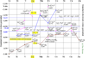 Some polyatomic anions have special names and require memorization. Chromium Transition Metal Chemistry Chromium Iii Cr3 Complex Ions Chromate Vi Cro42 Dichromate Vi Cr2o72 Redox Chemical Reactions Principal 3 6 Oxidation States Ligand Substitution Gce As A2 Ib A Level Inorganic Chemistry Revision Notes
