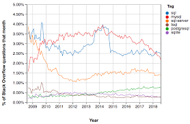 Sql Server Postgresql Mysql Whats The Difference