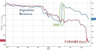 Visualizing Argentinas Bank Run In 1 Crazy Chart