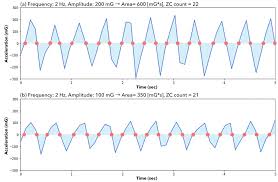 Image result for Actigraphy