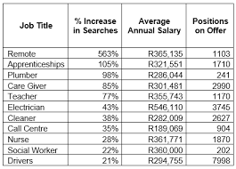 Hiring prospects are robust, figures show, and employers in financial services are in search of qualified candidates to work not just in traditional office jobs but flexibly as well, such as in remote finance jobs. The Most Popular Job Searches In South Africa Right Now And What They Pay