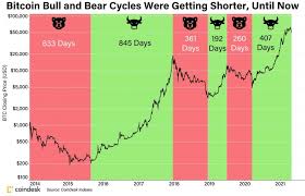 As mentioned above, we have a. With Bitcoin Bear Markets Like These Who Needs The Bulls Coindesk