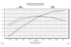 20 Popular Ls1 Intake Manifolds Dyno Tested Mrk