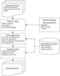 Information Free Full Text Drug Name Recognition Approaches And Resources Html