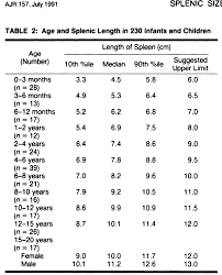 Utah Pediatric Radiology Normal Splenic Sizes In Children