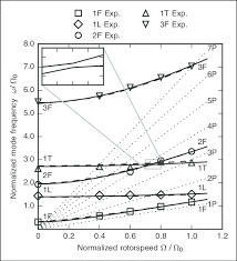 calculated resonance chart for the hingeless rotor blade