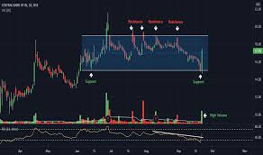 The bank of india and its affiliates, subsidiaries, employees, officers, directors and agents shall not be liable for any loss, claim or. Centralbk Stock Price And Chart Nse Centralbk Tradingview India