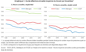 $x =\frac{15*80}{100}$ x = 12 12 correspond donc au 15% de 80. Le Temps De Travail En France Comment Expliquer Sa Faiblesse Relative Ecoscope