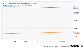 Cvs Drops The Acquisition Bombshell Aetna Inc Nyse Aet