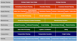 Layered View Of Erp Functionalities This Picture From Sap Erp Represents A Logical Layered Architecture Ref Business Intelligence Sap Supply Chain Management