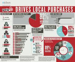 Nielsen 4 Out Of 5 Yelp Users Visit The Site When Preparing To Spend Money Yelp Yelp Business Business Pages Infographic Marketing