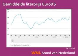 Samenstelling van benzine en prijs. Benzineprijs Stijgt Flink Prijs Aan Snelweg Groeit Het Hardst