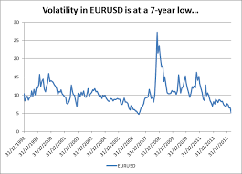 Eur Usd Steady After Volatility Drops To A Multi Year Low